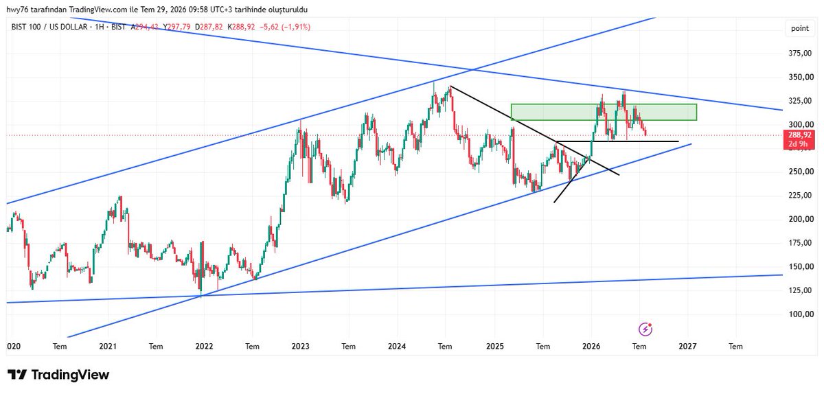SoyluAs88296's tweet photo. #xu100 #bist100 #thyao #endeks Usd bazlı 283 dolar desteğimiz mevcut yani tahmini -2.12 lik bir düşüş hakkımız kaldı eğer o destek kırılırsa 270 260 var çok sıkıntıya gireriz YATIRIM TAVSİYESİ DEĞİLDİR. https://t.co/l89hkqAoQp
