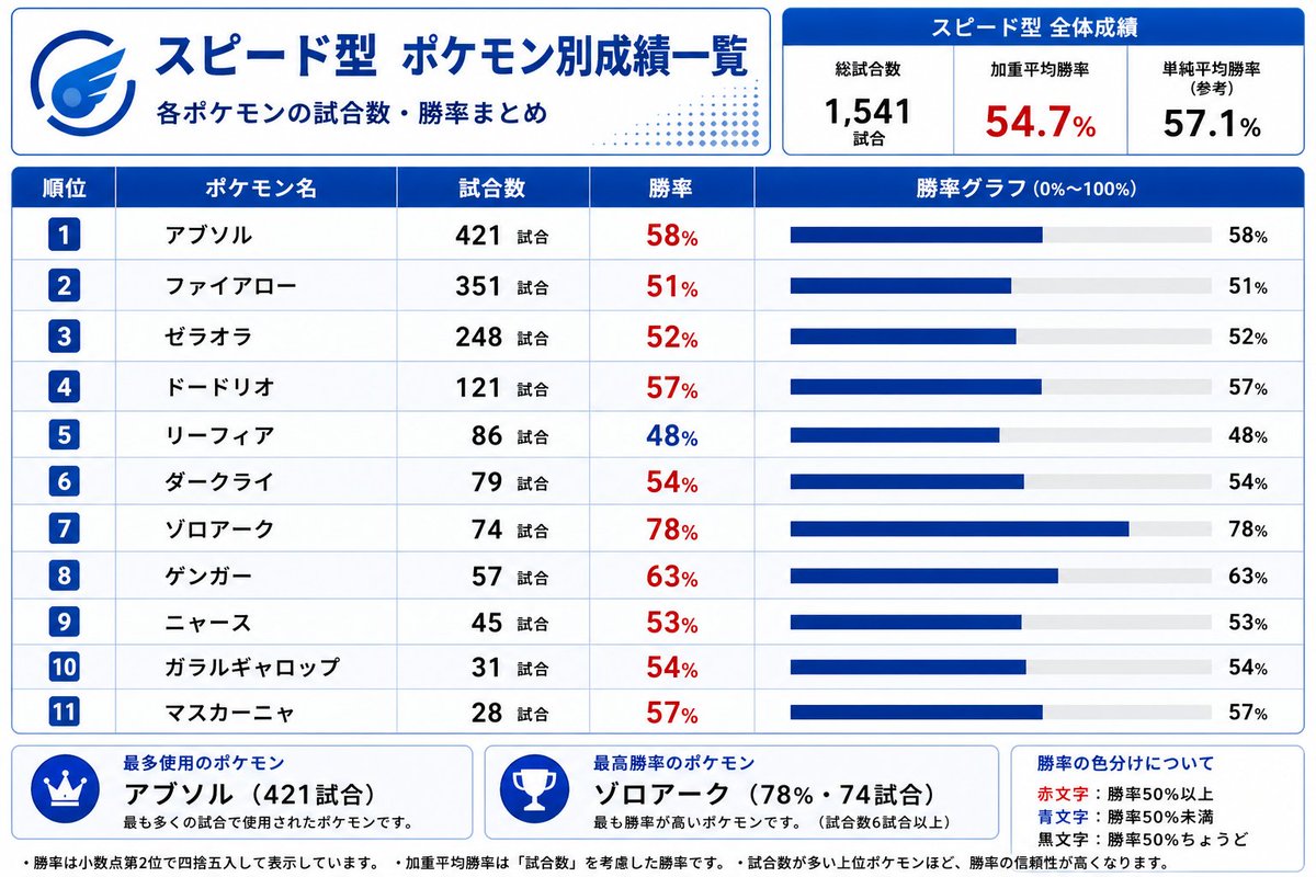 kanimiso_03's tweet photo. スピード、バランス、アタック型
スピードはボットで盛ってるのが何体かいるので参考記録 https://t.co/zNTNcKw7qy