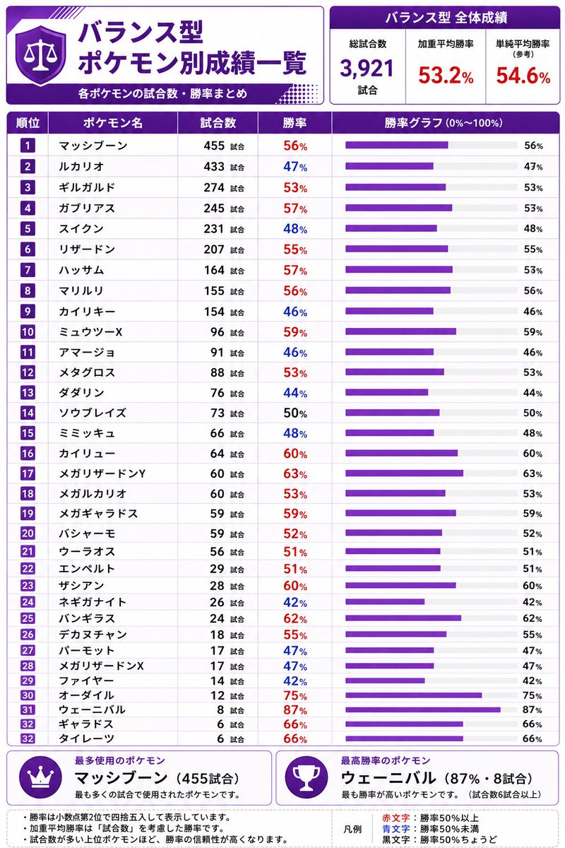 kanimiso_03's tweet photo. スピード、バランス、アタック型
スピードはボットで盛ってるのが何体かいるので参考記録 https://t.co/zNTNcKw7qy