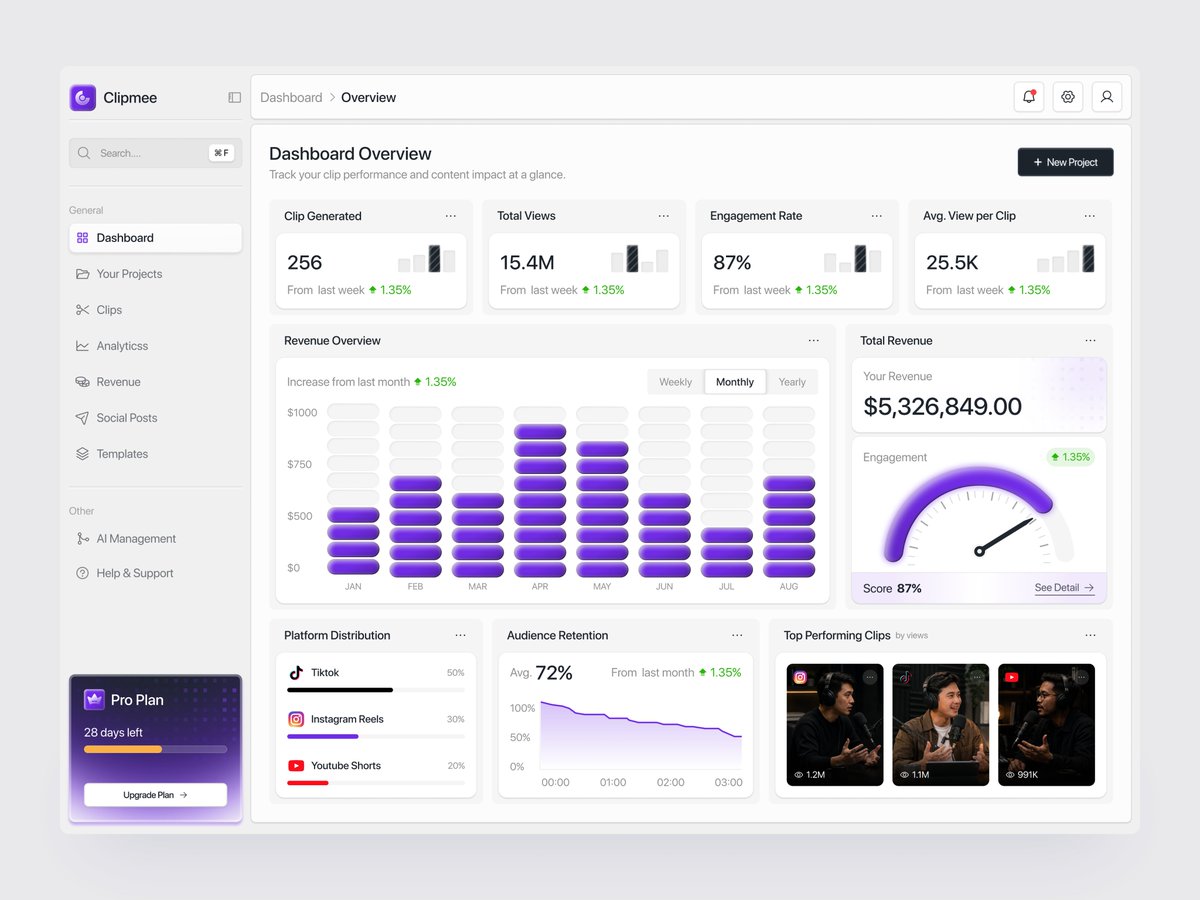 XoraaStudio's tweet photo. Clipmee is an all-in-one platform for clipper video, content management, and performance analytics. with exclusive visual graphics and a subscription card with a premium purple touch. What do you think? #userinterface #webdesign #clippertools #designdashboard #cleandesign #saas https://t.co/w2lTbUYbCa