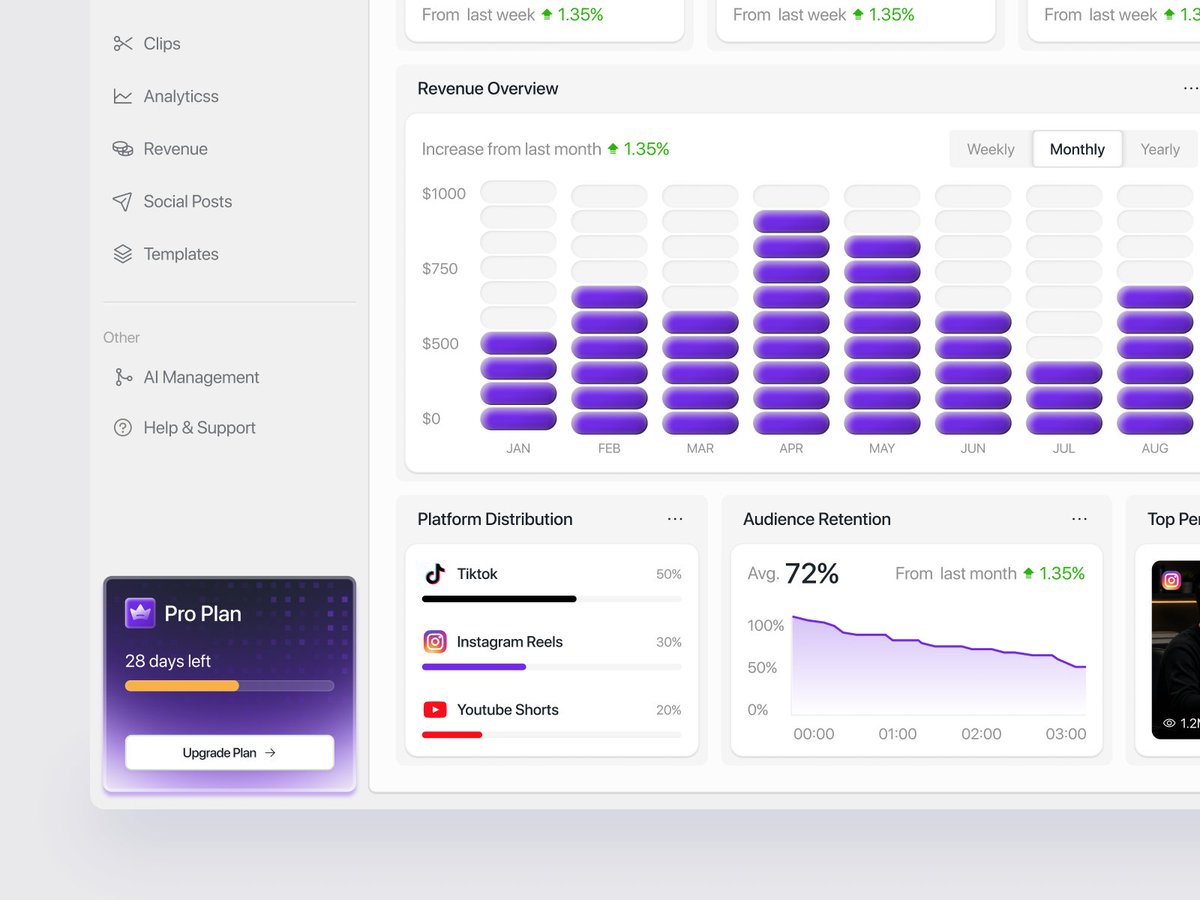 XoraaStudio's tweet photo. Clipmee is an all-in-one platform for clipper video, content management, and performance analytics. with exclusive visual graphics and a subscription card with a premium purple touch. What do you think? #userinterface #webdesign #clippertools #designdashboard #cleandesign #saas https://t.co/w2lTbUYbCa