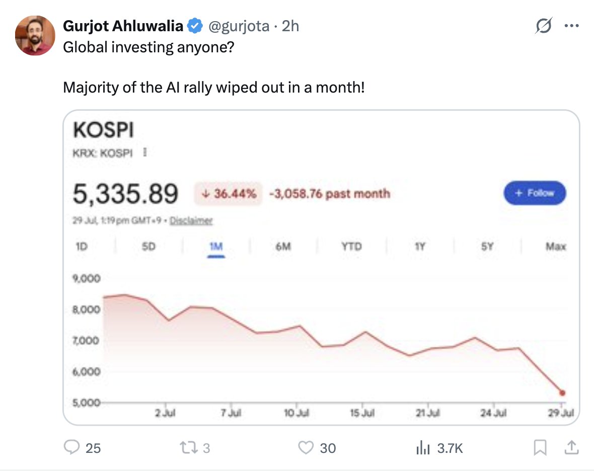 Akshat_World's tweet photo. > Nasdaq is down 10% from peak, after rallying 30%+ recently. 

> Indian market is 0% in the last two years. 

> Gold down 30% from peak. 

Yes, AI rally is over because South Korean Market has fallen. Amazing logic! 

Advice to serious investors: please learn to build a diversified portfolio. Learn investing. 

No market is superior. Our goal is to make money. Not prove the point whether AI rally will sustain or not. 

Make money in every market. 
That's the goal!