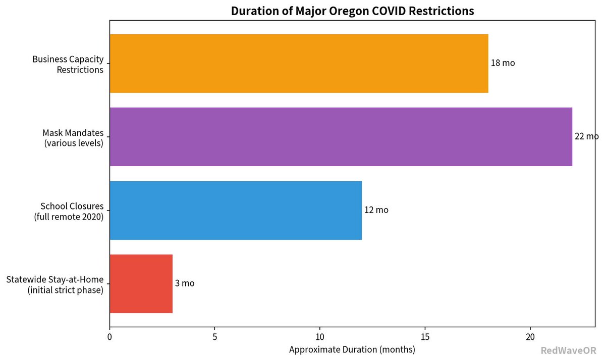 RedWaveOR's tweet photo. 🚨🚨Oregon🚨🚨

Do you ever wonder why Oregon’s COVID shutdowns were so harsh?

I was thinking about it today while watching Fauci push vaccines door to door.

On April 13, 2020, Oregon’s own U.S. Senator Ron Wyden posted this:

“I have known Anthony Fauci for years and would trust my family’s health with him any day of the week. The American people need to know the facts. Donald Trump must not sideline this vital voice.”

Kate Brown issued Executive Order 20-12 21 days before on March 23, 2020.

This was the formal, legally enforceable statewide stay-at-home order that directed Oregonians to stay home except for essential activities and closed many non-essential businesses.

Here’s the part that raises real questions for me:

Public records show that both Wyden and Fauci were present at the same congressional hearing on December 4, 2019 — more than three months before Oregon’s shutdown. 

The hearing was titled “Flu Season: U.S. Public Health Preparedness and Response.” Fauci testified as a witness. Wyden spoke during the same session.

Wyden has publicly said he has “known Anthony Fauci for years.” 

That December 2019 hearing is documented proof they were in the same room well before the pandemic response locked down Oregon.

So the timeline looks like this:

-December 4, 2019: Wyden and Fauci at the same hearing

-First reported human cases of the virus in China on December 31, 2019

-The first confirmed case of COVID-19 in the United States was identified on January 20, 2020 (returned from Wuhan)

-Oregon’s first confirmed case of COVID-19 was identified on February 28, 2020

-March 23, 2020: Oregon’s formal stay-at-home order

-April 13, 2020: Wyden publicly praises Fauci and says he would trust his family’s health to him

How much did Wyden know BEFORE the shutdown that closed businesses, destroyed livelihoods, and put the state in near-total control of daily life?

Oregon’s restrictions were some of the longer and stricter in the country. 

We, the people who lived through them deserve clear answers about the judgment and relationships of the officials who imposed them.

#fauci #oregon 

@jeepfan1940 @benedtl 

https://t.co/C44UbC3qKE