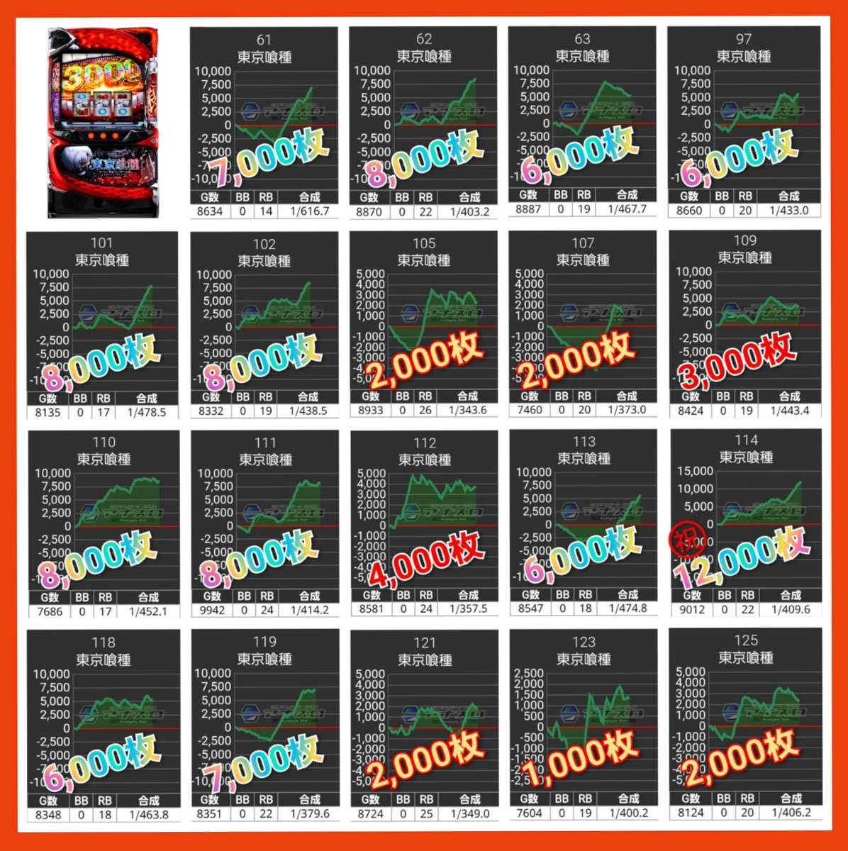 RINGOSLOT's tweet photo. 【王者メガシティ👑】

7/28(火)～結果～
#マルハンメガシティ長野
じゅりそんさん来店👩
▸総差枚 +389,000枚🌈
▸平均差枚 +598枚✨

3か月連続来店✨
今回もやってくれました🤣🔥
確定報告乱舞🏆🌈
まさにお祭り状態‼️‼️‼️

結論✍️
メガじゅりそん＝メガアツ🔥
スロパチは期待を裏切らない💥

気になる仕掛けはこちら👇
メガシティのメイン機種たち🔥

🏆ヴァルヴレイヴ2
▸平均差枚＋4387枚　勝率78％✨
㊗️コンプリート1台あり🌈
オプチャでも➅確定報告多数で
話題になっていました‼️
間違いなく高配分でしょう🔥

🏆カバネリ海門
▸平均差枚＋2982枚 勝率73％✨
こちらも➅確乱舞🏆🌈
これは全➅で間違いなさそう🌈

🏆東京喰種
▸平均差枚＋1903枚 勝率63％✨
ここも確定報告多数🏆🌈

🏆ミリオンゴッド
▸平均差枚＋2542枚　勝率74％✨
同じく確定報告多数🏆🌈

準メイン機種も熱い🔥
最近目に見えて力を入れている💥
🏆真打吉宗
平均差枚＋4775枚　勝率75％✨

現在大人気のこの機種も絶好調‼️
🏆戦国乙女５
▸平均差枚＋2160枚　勝率70％✨

その他小台数機種も✅
🏆ブラックジャック
▸平均差枚＋4025枚 勝率100％✨　

🏆東京リベンジャーズ
▸平均差枚＋1650枚　勝率67％✨

また、じゅりそんさん大好きな
Sカバネリからも虹トロ多数🌈
🏆Ｓ甲鉄城のカバネリ
▸平均差枚＋1160枚　勝率60％✨

🤡ジャグラーシリーズ
勝率余裕で50%オーバー‼️
各シリーズしっかり好調でした

㊗️万枚オーバーが6台
㊗️5千枚オーバーも56台

さらにパチンコも負けてない‼️

🌈東京喰種
🌈牙狼
🌈リコリコ
🌈SAO
を中心にかなり盛り上がってた🎉
㊗️牙狼からコンプリート報告
さすがおすすめ機種🔥
期待を裏切りませんね✋

スロットだけじゃなく、
パチンコでもしっかり勝負できるのがメガシティの強さ💪🔥

さらに…‼️
来月の8月28日も‼️
4か月連続のじゅりそんさん👩
もう期待しかないよね🤣‼
今から有休を取っておこう✋　

さらにさらに…‼️
8月4日はスロット増台🔥
こりゃ8月もメガ離せない💥