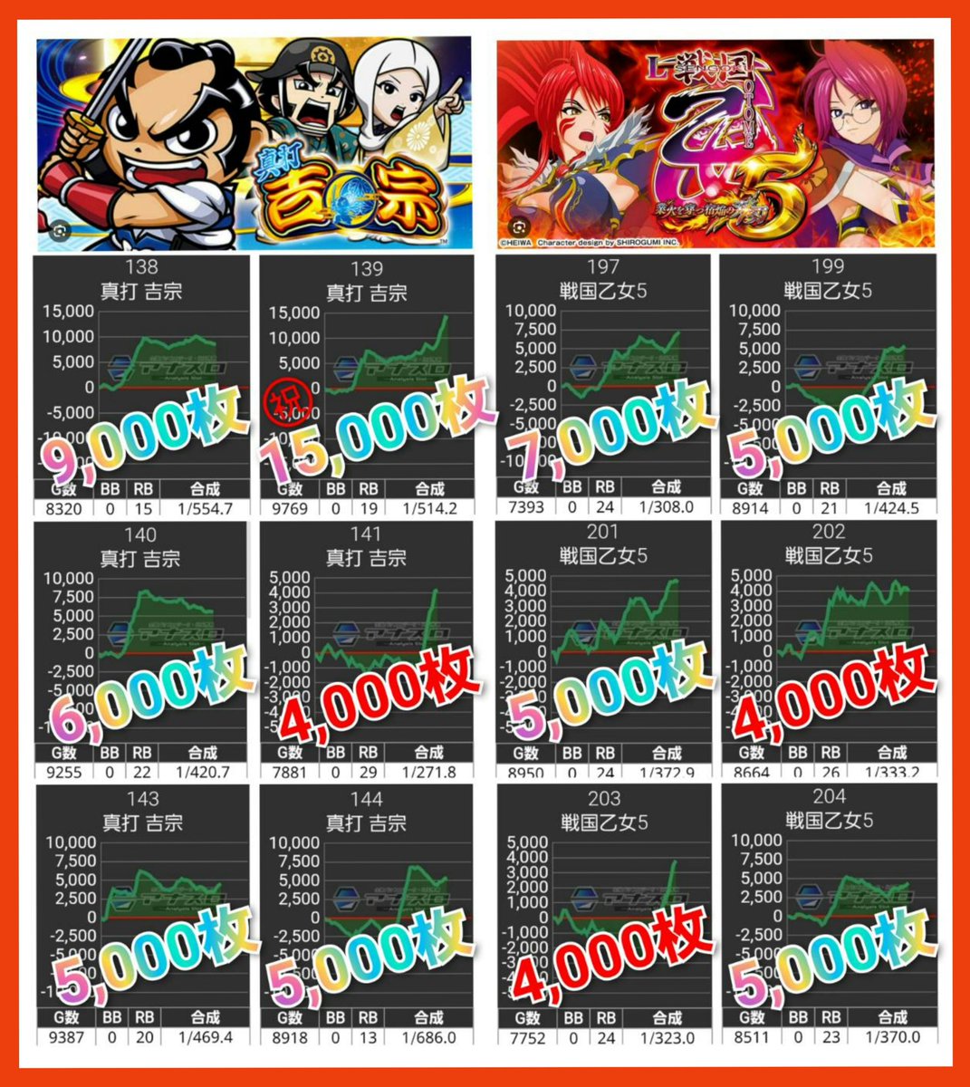 RINGOSLOT's tweet photo. 【王者メガシティ👑】

7/28(火)～結果～
#マルハンメガシティ長野
じゅりそんさん来店👩
▸総差枚 +389,000枚🌈
▸平均差枚 +598枚✨

3か月連続来店✨
今回もやってくれました🤣🔥
確定報告乱舞🏆🌈
まさにお祭り状態‼️‼️‼️

結論✍️
メガじゅりそん＝メガアツ🔥
スロパチは期待を裏切らない💥

気になる仕掛けはこちら👇
メガシティのメイン機種たち🔥

🏆ヴァルヴレイヴ2
▸平均差枚＋4387枚　勝率78％✨
㊗️コンプリート1台あり🌈
オプチャでも➅確定報告多数で
話題になっていました‼️
間違いなく高配分でしょう🔥

🏆カバネリ海門
▸平均差枚＋2982枚 勝率73％✨
こちらも➅確乱舞🏆🌈
これは全➅で間違いなさそう🌈

🏆東京喰種
▸平均差枚＋1903枚 勝率63％✨
ここも確定報告多数🏆🌈

🏆ミリオンゴッド
▸平均差枚＋2542枚　勝率74％✨
同じく確定報告多数🏆🌈

準メイン機種も熱い🔥
最近目に見えて力を入れている💥
🏆真打吉宗
平均差枚＋4775枚　勝率75％✨

現在大人気のこの機種も絶好調‼️
🏆戦国乙女５
▸平均差枚＋2160枚　勝率70％✨

その他小台数機種も✅
🏆ブラックジャック
▸平均差枚＋4025枚 勝率100％✨　

🏆東京リベンジャーズ
▸平均差枚＋1650枚　勝率67％✨

また、じゅりそんさん大好きな
Sカバネリからも虹トロ多数🌈
🏆Ｓ甲鉄城のカバネリ
▸平均差枚＋1160枚　勝率60％✨

🤡ジャグラーシリーズ
勝率余裕で50%オーバー‼️
各シリーズしっかり好調でした

㊗️万枚オーバーが6台
㊗️5千枚オーバーも56台

さらにパチンコも負けてない‼️

🌈東京喰種
🌈牙狼
🌈リコリコ
🌈SAO
を中心にかなり盛り上がってた🎉
㊗️牙狼からコンプリート報告
さすがおすすめ機種🔥
期待を裏切りませんね✋

スロットだけじゃなく、
パチンコでもしっかり勝負できるのがメガシティの強さ💪🔥

さらに…‼️
来月の8月28日も‼️
4か月連続のじゅりそんさん👩
もう期待しかないよね🤣‼
今から有休を取っておこう✋　

さらにさらに…‼️
8月4日はスロット増台🔥
こりゃ8月もメガ離せない💥