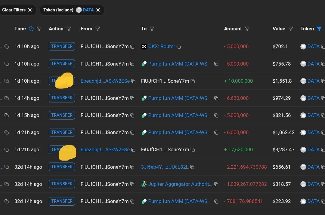 johnbkns's tweet photo. the @DATAHEDGEAI team realized the fake @IBM and @NVIDIA posts were no longer working

After the Bluehelix investment announcement, wallet eY7m (linked to the token creator) dumped $4K worth of $DATA

Since my first alert, the creator-linked cluster has dropped from 9% to 1.49%. https://t.co/cnBd3iRfD7