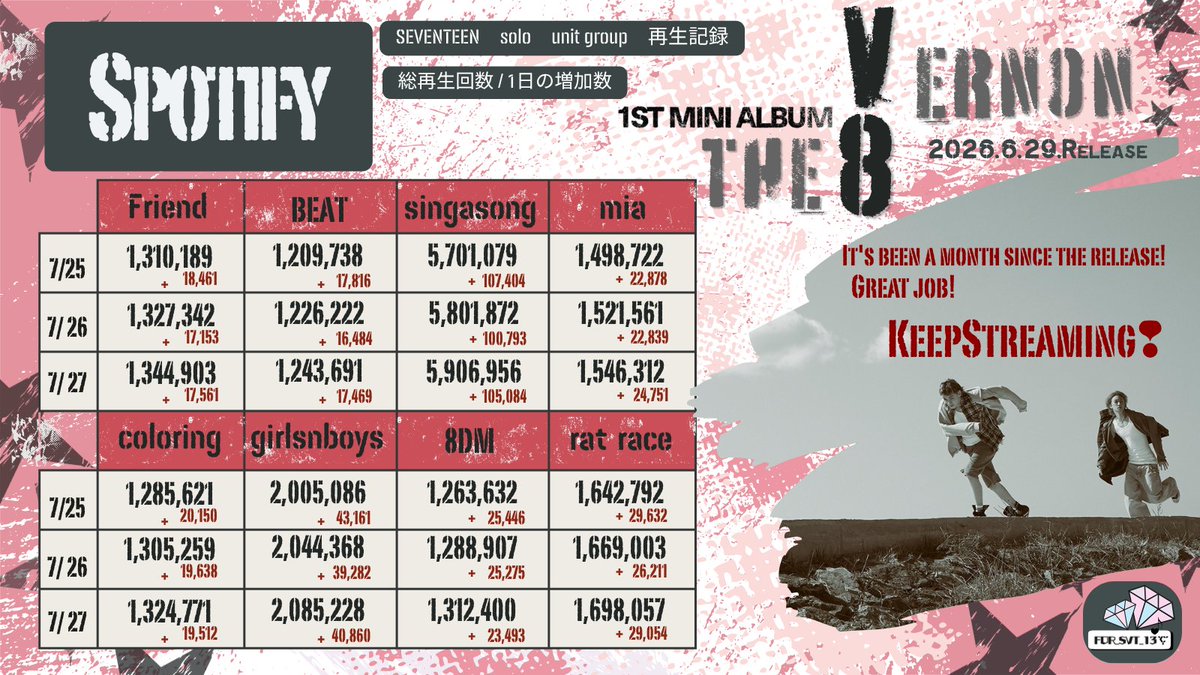 FOR_SVT_13's tweet photo. @pledis_17 @pledis_17jp 🟢Spotify再生回数記録🟢7/27

singasong 🎧5,906,956 +105,084
girlsnboys 🎧2,085,228 +40,860
rat race  🎧1,698,057 +29,054

mia  🎧1,546,312 +24,751
8DM 🎧1,312,400 +23,493

V8▶️https://t.co/BuVGCAJNTP

#THE8 #디에잇
#VERNON #버논
#SEVENTEEN #세븐틴 #セブチ 
@pledis_17 @pledis_17jp https://t.co/wtWCHyZVAq