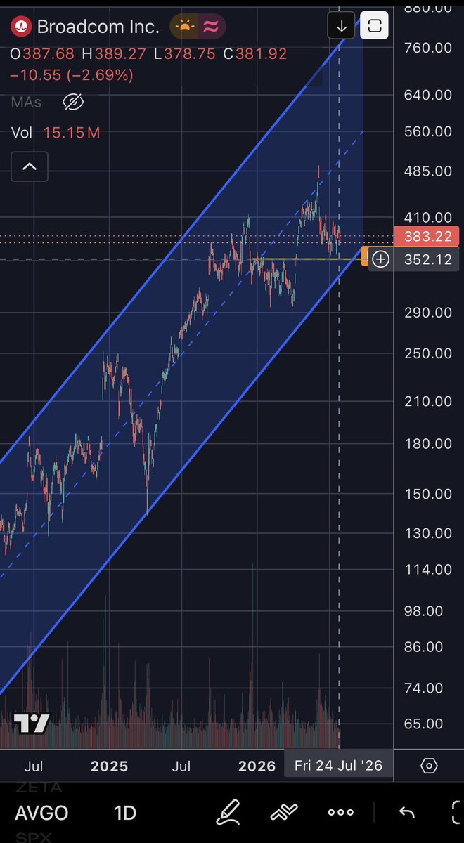 arftsuperitlg's tweet photo. $AVGO: watching ~$352 as a possible add point. It’s a strong horizontal support that’s held across multiple swing highs and lows. Not chasing, just waiting.
Get price alerts by email or Telegram: https://t.co/nGuGCnmLfI https://t.co/a7mwU209Ja