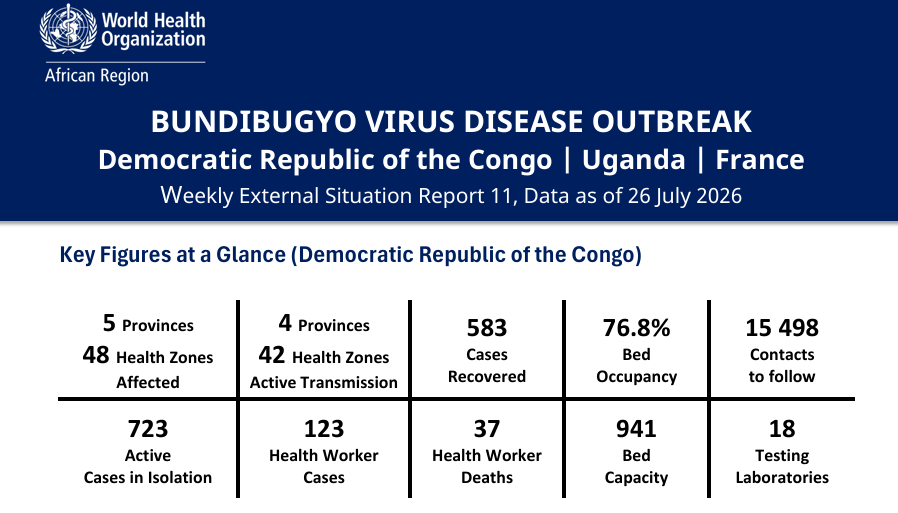 WHOGOARN's tweet photo. GOARN continues to work closely with
@WHO to support the Ebola outbreak caused by the Bundibugyo virus in the Democratic Republic of the Congo response, while strengthening preparedness in neighboring countries.   

Click here to learn more: ➡️ https://t.co/IDCHDxr4KG https://t.co/6fJ1awn7Hv