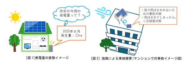 kochijiko's tweet photo. 住宅用の太陽電池発電設備について、自然災害で破損・浸水した太陽電池モジュールや断線したケーブルからの感電などを防ぐため以下を☑​
日々の確認で事故発生を防ぎましょう⚠️​
☑台風前後で、不具合がないか​
☑発電モニターの前年同月の発電量と比較し事故発生の前触れを察知​
#製品安全 #NITE https://t.co/kf3gLx49nt