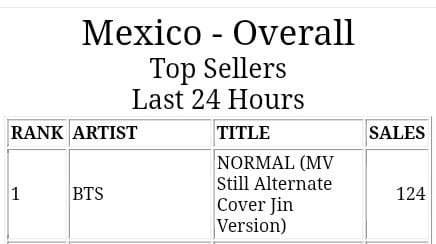 SeokjinMexico's tweet photo. NORMAL (MV Still Alternate Cover Jin Version) alcanza el #1 en iTunes México! 🇲🇽

#BTS_NORMAL #BTS_ARİRANG #JIN #BTSJIN https://t.co/8T504nwCZJ