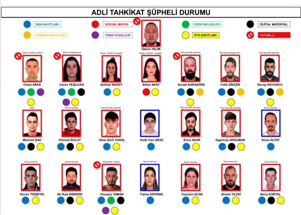 BekirTiryakii's tweet photo. MAAŞ LİSTESİ, WHATSAPP KAYITLARI VE BAZ SİNYALLERİ ŞAHISLARI ELE VERDİ: ÖZKAN YALIM’A YENİ OPERASYON

Uşak Cumhuriyet Başsavcılığının eski Belediye Başkanı Özkan Yalım’a yönelik yürüttüğü soruşturmada, belediye şirketlerinde sigortalı gösterilen bazı personelin Yalım’a ait otel, restoran ve eğlence mekânlarında çalışmayı sürdürdüğü iddiasına ilişkin dikkat çekici delillere ulaşıldı. Dört işletmede ele geçirilen 52 dijital materyal ve 36 fiziki belge; maaş listeleri, banka kayıtları, WhatsApp yazışmaları, kamera görüntüleri ve HTS verileriyle birlikte incelendi. Dosyada, bazı şüphelilerin mesai saatlerinde özel şirket bölgesinden yüzü aşkın kez sinyal verdiği, şirket adına çek imzaladığı ve belediyeden maaş alırken şirket muhasebesini yürüttüğü tespitlerine yer verildi. Özkan Yalım dışındaki şüpheliler için hesaplanan ödeme tutarı 16 milyon 866 bin lirayı aşarken 17 şüpheliye yönelik operasyon düzenlendi.

DÖRT İŞLETMEDE 52 DİJİTAL MATERYAL ELE GEÇİRİLDİ

Uşak Cumhuriyet Başsavcılığının talimatıyla 29 Mart 2026’da, Özkan Yalım’a ait Yalımlar Tekstil bünyesinde faaliyet gösteren Yalım Garden Otel, Ahenk Ocakbaşı, Holly Stone ve Jolly Joker isimli dört işletmede arama yapıldı.

Saat 19.00 ile 23.00 arasında gerçekleştirilen aramalarda 52 dijital materyal ile 36 fiziki belgeye el konuldu. Ele geçirilen deliller üzerine “kamu kurum ve kuruluşlarının zararına nitelikli dolandırıcılık”, “rüşvet” ve “fuhuş” suçları yönünden soruşturma başlatıldı.

Dijital materyaller, fiziki evraklar, SGK kayıtları, kamera görüntüleri, HTS verileri ve tanık anlatımları birlikte incelendi. Başsavcılık, belediye şirketlerinde sigortalı gösterilen bazı kişilerin fiilen Özkan Yalım’a ait özel işletmelerde çalışmayı sürdürdüğüne ilişkin bulgulara ulaştı.

BELEDİYEDE SİGORTALI, YALIMLAR TEKSTİLDE ÇALIŞAN

Soruşturmada ilk olarak daha önce Yalımlar Tekstil ve Yalım Petrol bünyesinde çalışan, ardından Uşak Belediyesine bağlı şirketlere geçirilen 12 kişi tespit edildi.

SGK ile yapılan yazışmalar sonucunda her iki tarafta da kaydı bulunan 8 kişi daha belirlendi. Dosya kapsamındaki değerlendirmeye göre toplam 22 şüpheli, belediye şirketlerinde çalışıyor ve maaş alıyor görünmesine rağmen Yalımlar Tekstil ile bağlarını koparmadı.

Şüphelilerin bir bölümünün mesailerinin önemli kısmını belediye yerine Yalım’a ait işletmelerde geçirdiği öne sürüldü. Seher Akay’ın ise belediye çalışanı olmasına rağmen işe gitmeden maaş aldığı yönünde açık kaynak bulgularına ulaşıldığı kaydedildi.

Özkan Yalım dışındaki şüphelilerin Uşak Belediyesine bağlı şirketlerde çalıştıkları dönemlere ilişkin hesaplanan ödeme miktarının 16 milyon 866 bin 240 lira 14 kuruş olduğu belirtildi.

BAZ KAYITLARI MESAİYİ ORTAYA ÇIKARDI

Soruşturmanın en önemli delillerinden birini şüphelilerin HTS ve baz kayıtları oluşturdu. 21 şüphelinin 1 Aralık 2025 ile 1 Nisan 2026 tarihleri arasındaki kayıtları incelendi. Şüphelilerin, Yalımlar Tekstil işletmelerinin yakınındaki baz istasyonlarından ne sıklıkla sinyal aldıkları araştırıldı.

Dosyadaki tespitlere göre:

• Şirketin muhasebecisi olduğu belirtilen Ceren Yeşildağ, işletme bölgesinden 126 kez sinyal verdi. Bu sinyallerin 101’i mesai saatlerinde kaydedildi.

• Muhasebe müdürü Hüseyin Yaman, işletme çevresinden 86 kez sinyal verdi. Bunların 71’i mesai saatleri içindeydi.

• Barış Kartal’ın bölgede 114 kez, Mehmet Şah’ın 79 kez, Recep Koyuncu’nun ise 56 kez sinyal verdiği belirlendi.

• Eski şoför ve danışman Cihan Aras’ın 15 sinyalinin 9’unun mesai saatleri içinde olduğu tespit edildi.

• Fatma Eryanık’ın işletme bölgesinde hiç bulunmadığı, Sinan Altay’ın 6, Kadir Can Aras’ın ise 5 kez sinyal verdiği kaydedildi. Diğer şüphelilerin büyük bölümünün işletme çevresinden en az 10 kez sinyal aldığı belirtildi.

Başsavcılık, bu verileri şüphelilerin belediyede çalışıyor görünmelerine rağmen özel şirkette faaliyet yürüttükleri iddiasını destekleyen deliller arasında değerlendirdi.