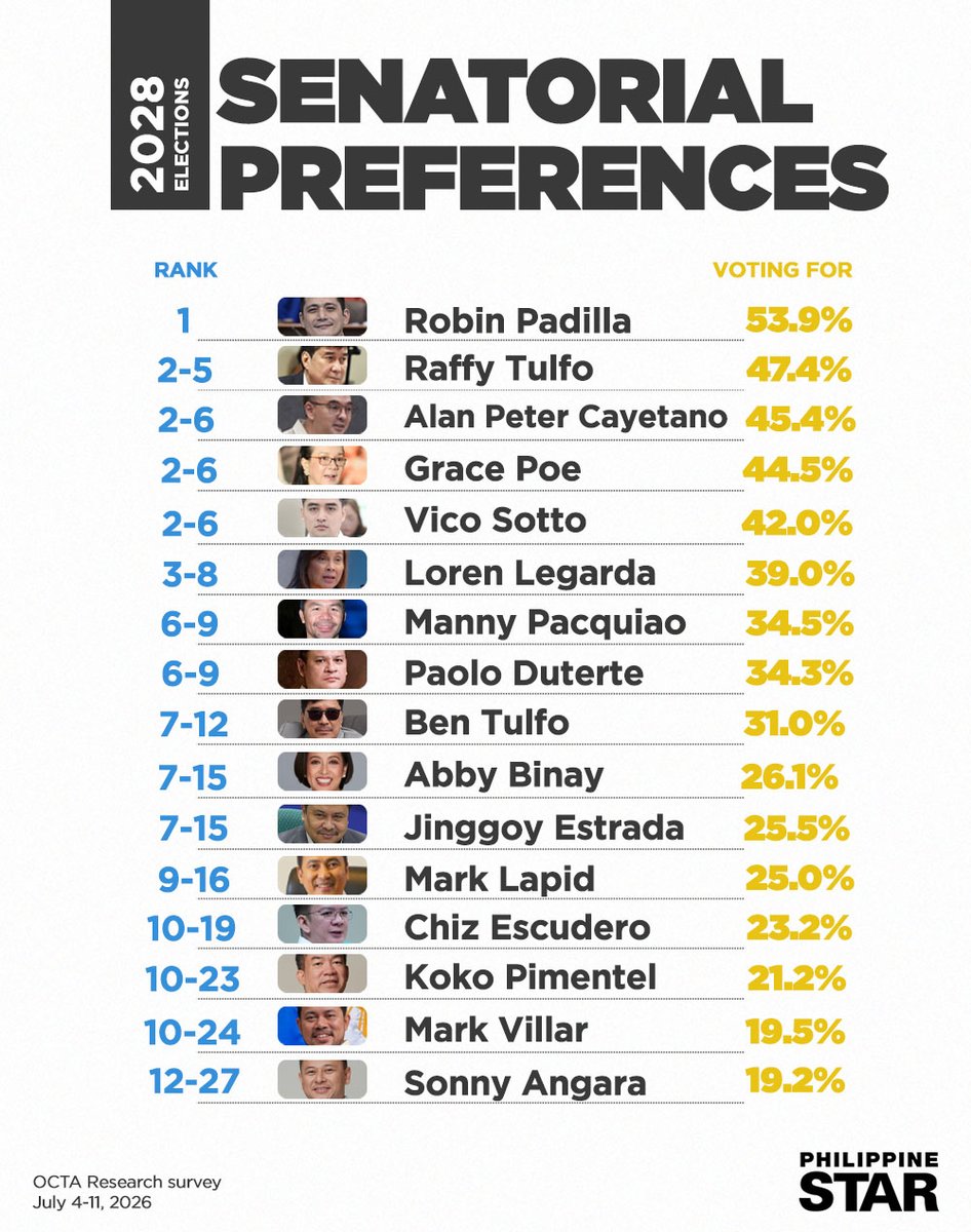 PhilippineStar's tweet photo. 2028 SENATORIABLES?

Senator Robin Padilla led the OCTA Research 2028 senatorial preference survey conducted from July 4 to 11, 2026.

The actor-turned-senator mustered 53.9 percent. Senator Raffy Tulfo took the second spot with 47.4 percent, followed by Senator Alan Peter Cayetano with 45.4 percent, former senator Grace Poe with 44.5 percent, and Pasig City Mayor Vico Sotto with 42.0 percent.

Meanwhile, Senator Loren Legarda, boxing icon Manny Pacquiao, Davao City 1st District Rep. Paolo “Pulong” Duterte, broadcaster Ben Tulfo, former Makati City mayor Abby Binay, Senator Jinggoy Estrada, TIEZA COO Mark Lapid, Senator Chiz Escudero, former senator Koko Pimentel, Senator Mark Villar, and Education Secretary Sonny Angara are among the favorable candidates.

OCTA Research noted that the survey with a sample size of 1,200 adults has a ± 3 % margin of error.