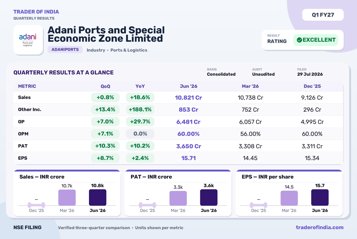 Trader_Of_India's tweet photo. Adani Ports Q1 FY27 Net Profit Rises 10.2% YoY
#adaniports #q1results #netprofit #revenuegrowth #portsandlogistics #earnings #nse https://t.co/Qk3Sy5Di93