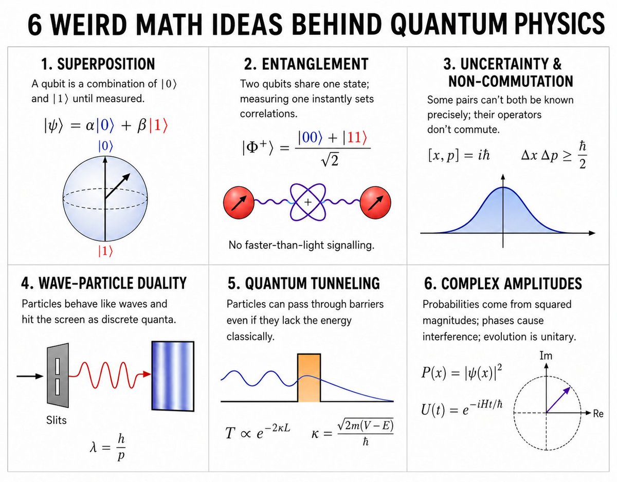cosmosarcive's tweet photo. Quantum physics did not begin with strange experiments. It began with strange mathematics.

Ideas like superposition, entanglement, uncertainty, tunneling, and complex amplitudes looked impossible when they were first written on paper. Today, they explain how nature works at its smallest scales and power technologies from quantum computing to modern electronics.

The universe has always followed these rules. We just needed the mathematics to see them.