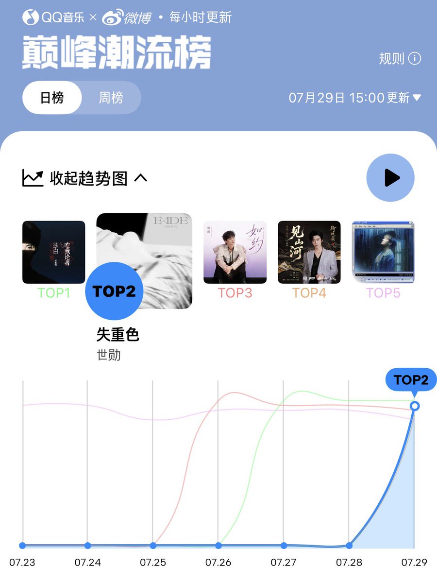 SMTOWNCharts's tweet photo. 🇨🇳 QQ Dianfeng (Top Trend Chart) — 15:00 CST

#2 #SEHUN - ‘Fade (feat #SION of #NCTWISH)’ (95.84 points)(=)

#SEHUN #세훈 @weareoneEXO https://t.co/K8WJfI3o4y