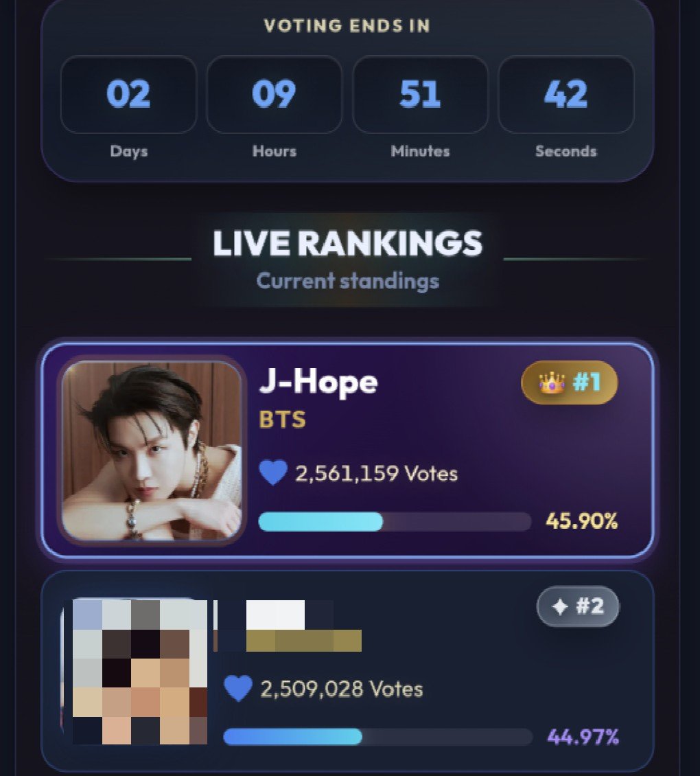 poppy_hobi's tweet photo. ที่ 2 ตามมาไวแกปค่อยๆแคบลง มี่จ๋าโหวตเพิ่มแกปด่วนๆเรย แค่ 2 วันแร้ว

โหวตให้น้องโฮปกันคับ #อาร์มี่ชวนโหวต
https://t.co/JelxFz0sPQ https://t.co/QYCtg15LMg