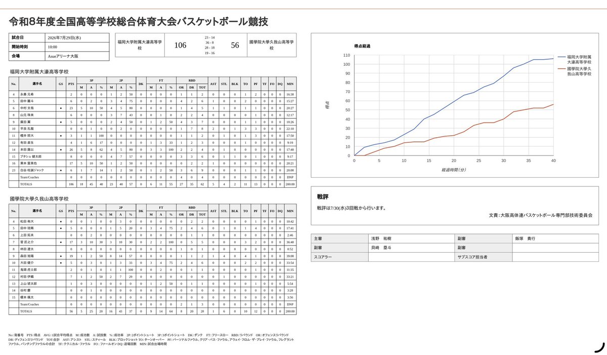 to_mas0823's tweet photo. 大阪インターハイ2026🏀
男子2回戦

福大大濠 106-56 國學院大學久我山

◆大濠スタッツ
#14 本田　26得点 4reb
#6  中村文　23得点 5reb
#16 栗本　17得点
#15 ブタシュ　8得点 6reb

https://t.co/2P6Cgk6Gc6 https://t.co/RI7yJKMAT3