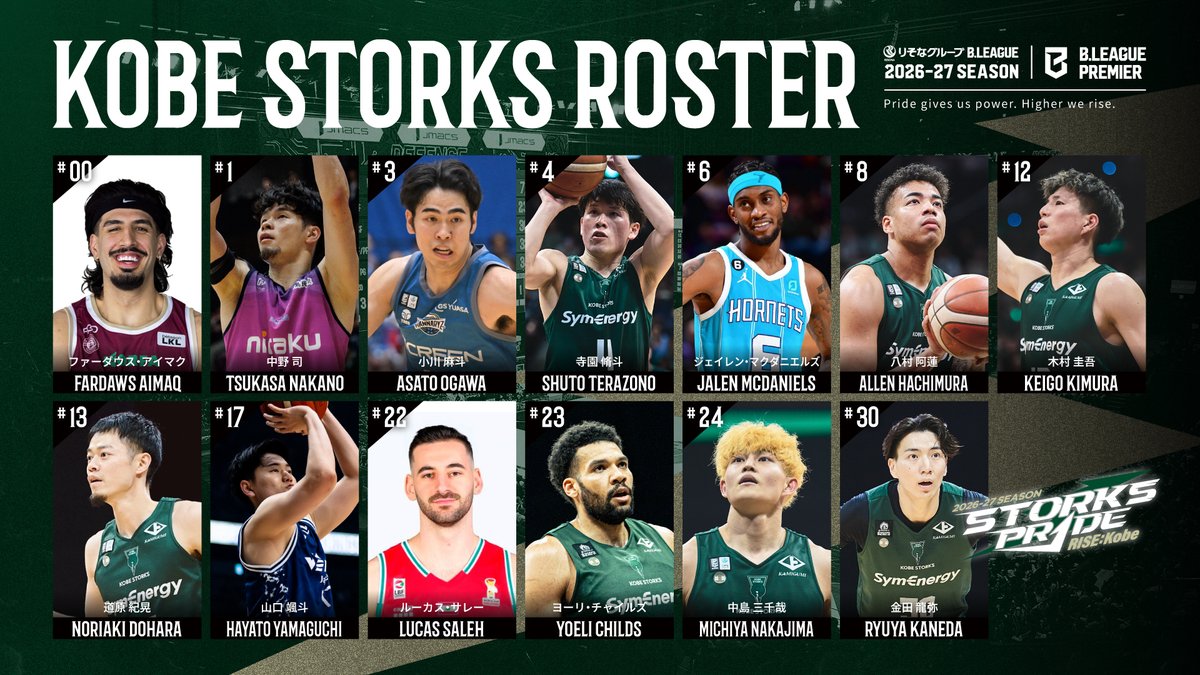 STORKS_OFFICIAL's tweet photo. ◤ 2026-27シーズン チーム体制決定 ◢

本日発表のジェイレン・マクダニエルズ選手の加入をもちまして、
2026-27シーズンのチーム体制が決定しました。

B.PREMIER初年度。
 このメンバーとともに、新たな歴史へ挑みます。
2026-27シーズンも、熱いご声援をよろしくお願いいたします🔥

📋チーム体制・GMコメントはこちら
 🔗https://t.co/DXuIMBqL3p

#神戸ストークス
#STORKSPRIDE