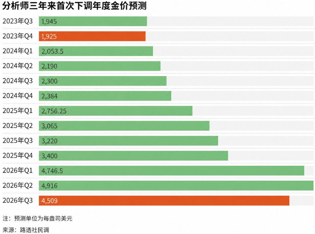 BiKing_CN's tweet photo. 分析师终于开始调低 #黄金 预期了📉
2023年底以来首次🎉

29位分析师和交易商最新预测： 2026年均价4509美元/盎司（三个月前还是4916） 2027年4610美元（之前5100）💰

#白银 也被下调，2026年预期72美元（此前78）。
德国商业银行更直接，把年底金价目标砍到4500，白银67。

不过大家普遍还是觉得，央行持续买金、地缘风险、政府债务这些长期支撑还在。德商行也说了，现在市场对美联储继续收紧的预期有点过头，如果通胀缓和、利率稳住，黄金后面还是有机会重新走强。

你现在对金价怎么看？是更愿意买黄金，还是屯 #比特币 呢？🤔️ bitcoin:native