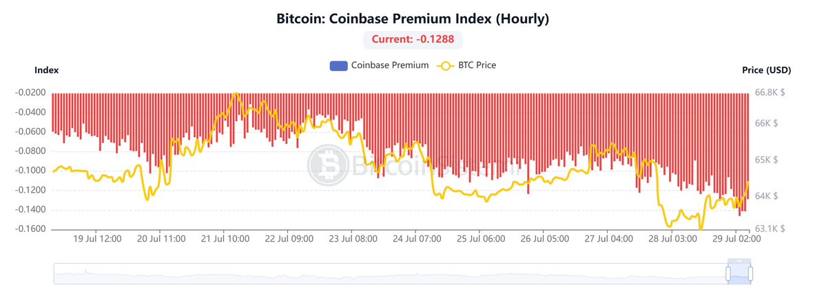 SantosoLabs's tweet photo. Ever since $BTC tapped $66.9K and started rolling over, the drop has had confirmation underneath it. Coinbase Premium has pushed deeper into negative territory the entire way down, now sitting at -0.1288.

That's the tell. US spot demand isn't stepping in to defend this. When price falls and the premium keeps bleeding red alongside it, the selling is coming from the side that actually matters. This isn't a shakeout on thin liquidity, it's genuine distribution from US flow. 
#Bitcoin #Crypto