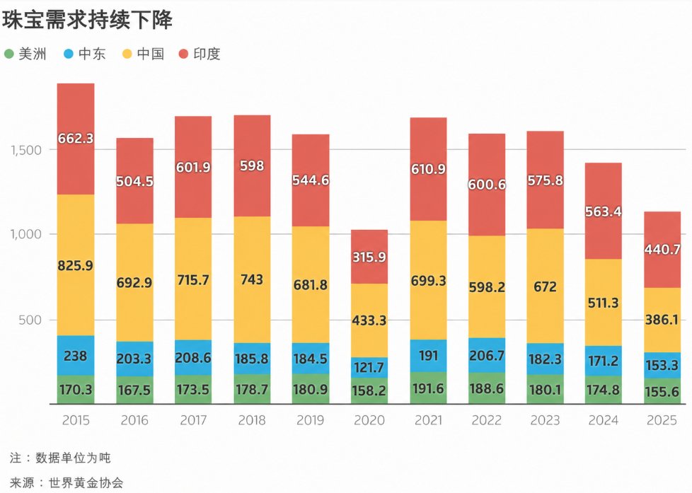 BiKing_CN's tweet photo. 分析师终于开始调低 #黄金 预期了📉
2023年底以来首次🎉

29位分析师和交易商最新预测： 2026年均价4509美元/盎司（三个月前还是4916） 2027年4610美元（之前5100）💰

#白银 也被下调，2026年预期72美元（此前78）。
德国商业银行更直接，把年底金价目标砍到4500，白银67。

不过大家普遍还是觉得，央行持续买金、地缘风险、政府债务这些长期支撑还在。德商行也说了，现在市场对美联储继续收紧的预期有点过头，如果通胀缓和、利率稳住，黄金后面还是有机会重新走强。

你现在对金价怎么看？是更愿意买黄金，还是屯 #比特币 呢？🤔️ bitcoin:native