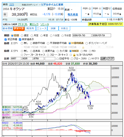 Lucy159211's tweet photo. 2026/7/29
💫キオクシア 6/22の株の最高値の時価総額から本日の最安値の差、約41兆円減少。昨日の最安値44,550円からは約４兆円減少。
時価総額計算
✅2026/6/22 最高値112700円 発行済株式数547,242,648 株 約６１兆6742億円
✅2026/7/29 最安値37,650円 発行済株式数548,015,088 株 約20兆6328億円 https://t.co/MuGrwcf2Ga