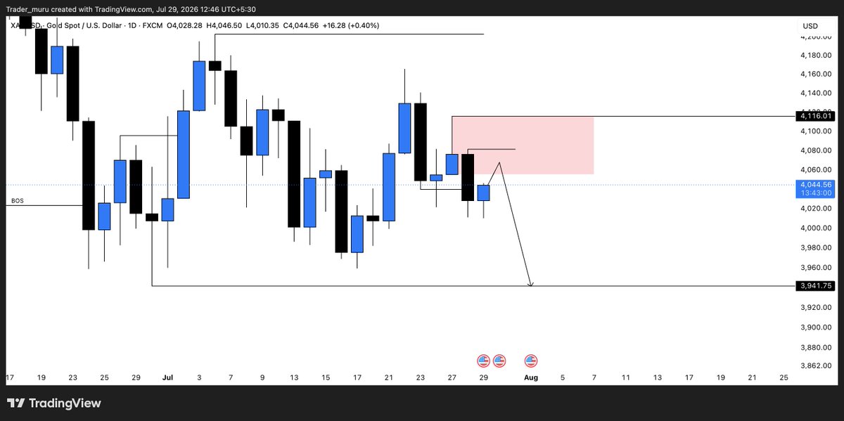 Trader_muru's tweet photo. XAUUSD is bearish in daily time frame watch for this daily supply for rejection near 4050-4116 for target 3950-3885
FOMC today so waiting for short confirmation on our zone https://t.co/4du2oWYAkp