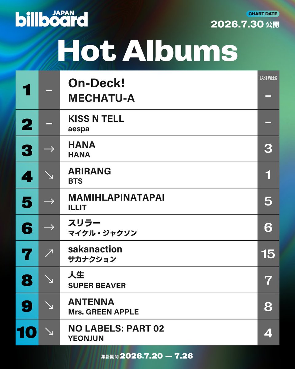 Billboard_JAPAN's tweet photo. 【今週の総合アルバム・チャート“Hot Albums”】
1位 MECHATU-A
2位 aespa
3位 HANA
4位 BTS
5位 ILLIT
6位 マイケル・ジャクソン
7位 サカナクション
8位 SUPER BEAVER
9位 Mrs. GREEN APPLE
10位 YEONJUN

https://t.co/QAlh0NOKqv https://t.co/4LxJy9mkfG