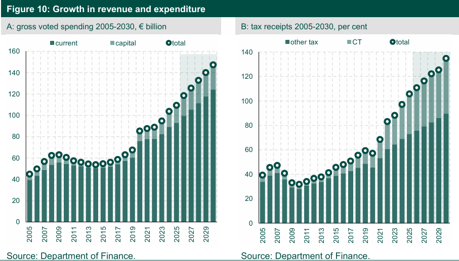 danobrien20's tweet photo. The government's latest figures show it expects to take in ever more taxes over the rest of the decade and to spend ever more of the money, as its latest projections (below) show.

How about a cap on personal taxation - currently close to €50 billion? In Budget 2027, rates and bands are cut to ensure no more is squeezed from people. That would result in genuine tax cuts.

After 18 long years, its time to restore taxes to pre-crash rates. After all, the fiscal crisis that led to higher taxes ended in...2013.