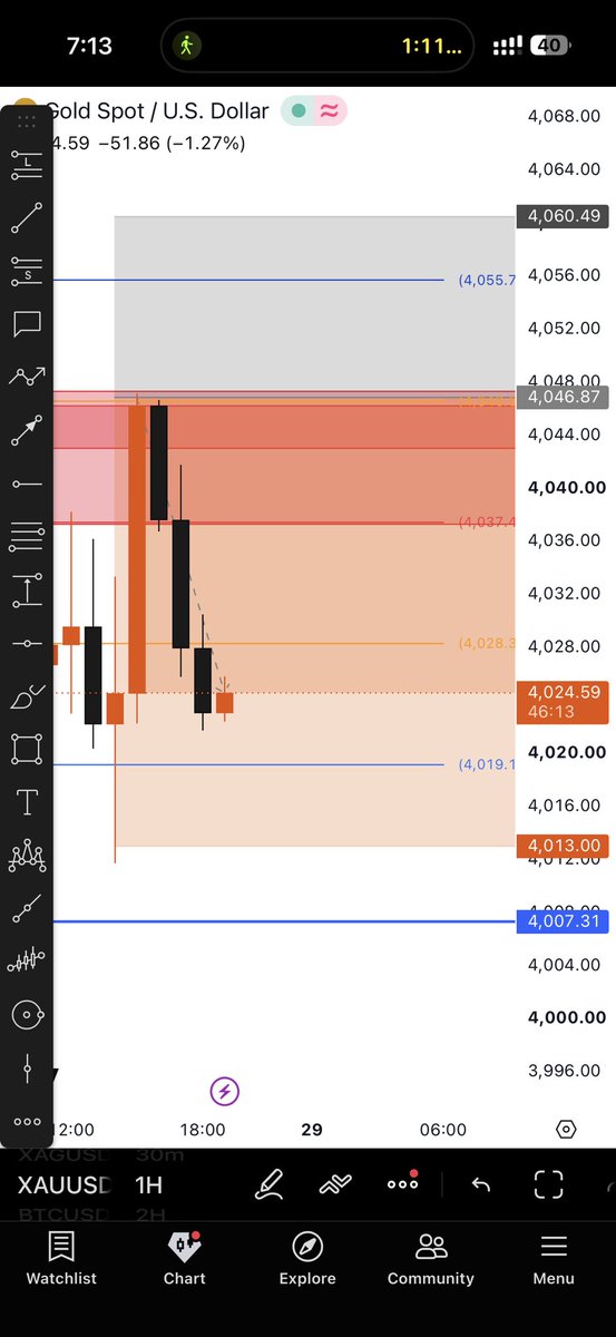 stanleoforex's tweet photo. Tuesday setup finally smashed full tp 350 pips which feels awesome to have a great start for the week we took a 100 pips loss yesterday though before the 350 pips profit. We recovered with the final setup. Total pips made in 2 days now is 650 pips which is a great 👍 #stanleofx https://t.co/xRXdpKjkdA
