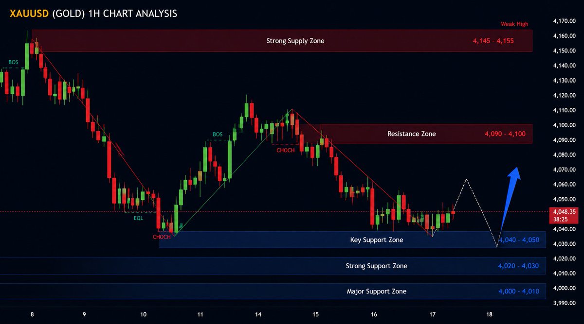 JessicA658mth's tweet photo. 4015 is key support. 📈 Buy the dip if price holds above it, with 4040–4060 as the target resistance. #XAUUSD #Gold #Forex

Join my new channel and get free signals and daily analysis 
https://t.co/QvGOrLyAnm

#DonaldTrump #AI #Iran #Bitcoin https://t.co/J9npqWhe5A