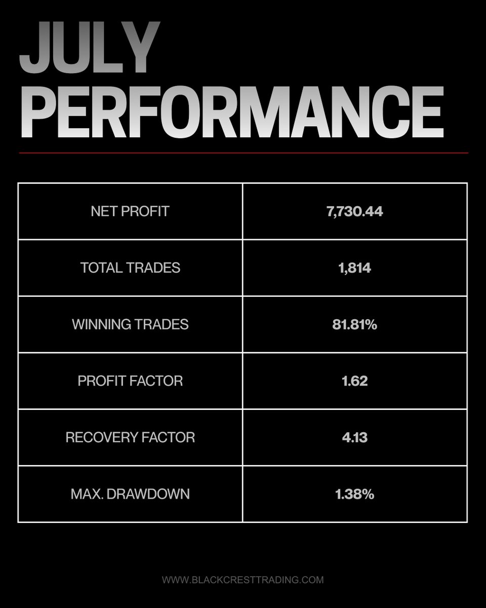 blackcrest_fx's tweet photo. July Algo Performance Update: XAUUSD
• Net Profit: +$7,730.44
• Win Rate: 81.81% (1,814 total trades)
• Profit Factor: 1.62
• Max Drawdown: 1.38%
• Daily Win Rate: 100% green days
High-frequency precision with tight risk controls. 
#AlgoTrading #XAUUSD #Forex #TradingResults https://t.co/DLkE03VMQH