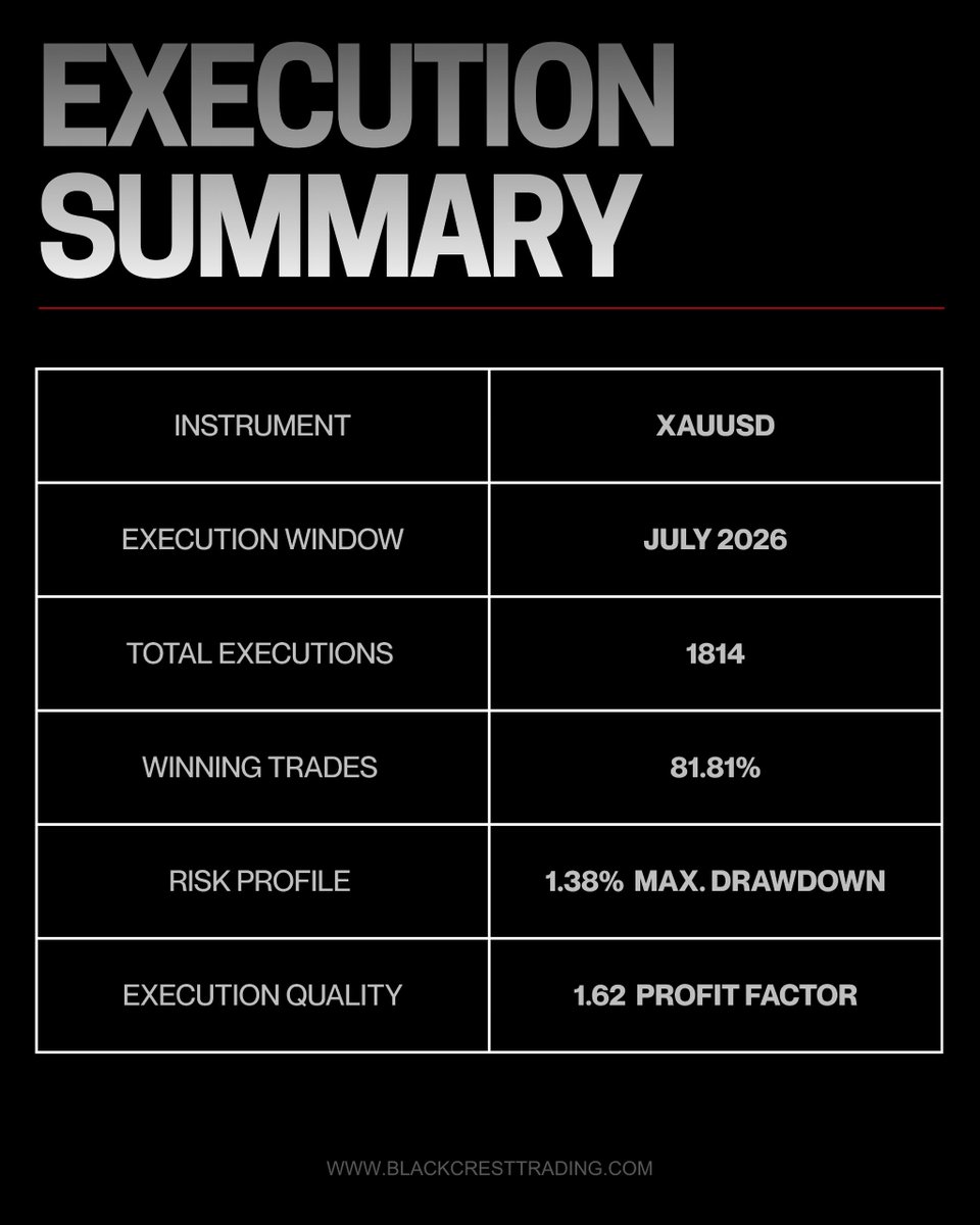 blackcrest_fx's tweet photo. July Algo Performance Update: XAUUSD
• Net Profit: +$7,730.44
• Win Rate: 81.81% (1,814 total trades)
• Profit Factor: 1.62
• Max Drawdown: 1.38%
• Daily Win Rate: 100% green days
High-frequency precision with tight risk controls. 
#AlgoTrading #XAUUSD #Forex #TradingResults https://t.co/DLkE03VMQH