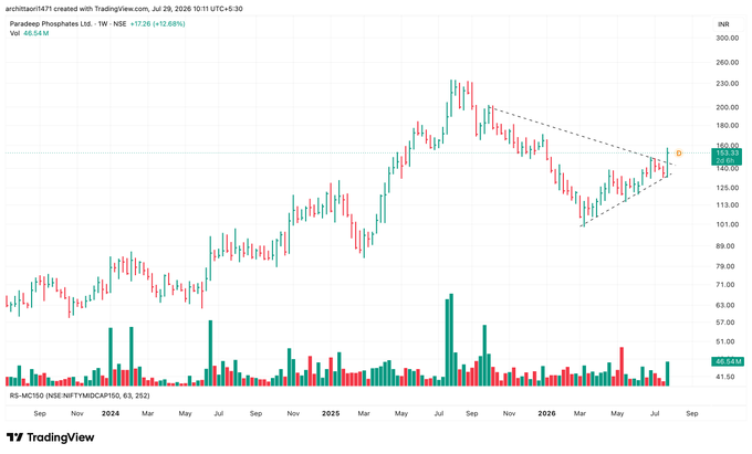mmstm5's tweet photo. #PARADEEP - Now the stock will wake up from its sleep 

Symmetrical Triangle Breakout https://t.co/6Wg8RT9FBC