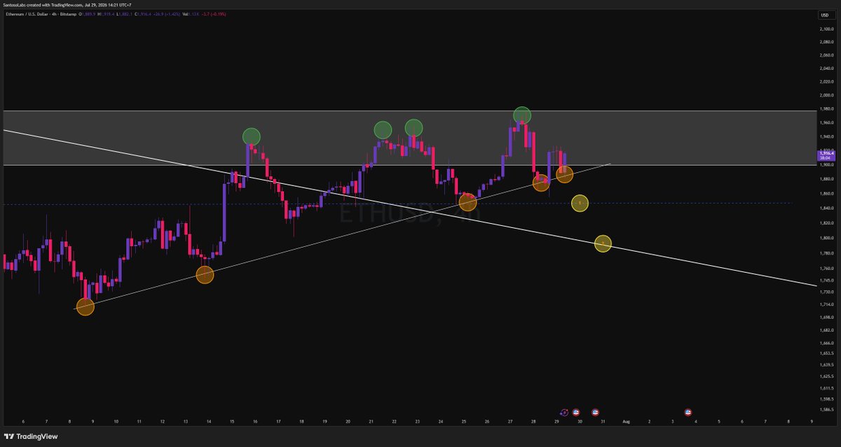 SantosoLabs's tweet photo. The ascending trendline on $ETH held again. Another bounce, another dot added to the support line.

But here's the part people misread as bullish: this isn't fully a good thing. A support that gets tested this often doesn't get stronger, it gets weaker. Every touch chips away at it. The more times price leans on the same line, the more likely it eventually gives.

My view hasn't changed. The yellow zones below become the target the moment this trendline finally breaks. Watch for that break, that's the signal that matters. 
#Ethereum #Crypto