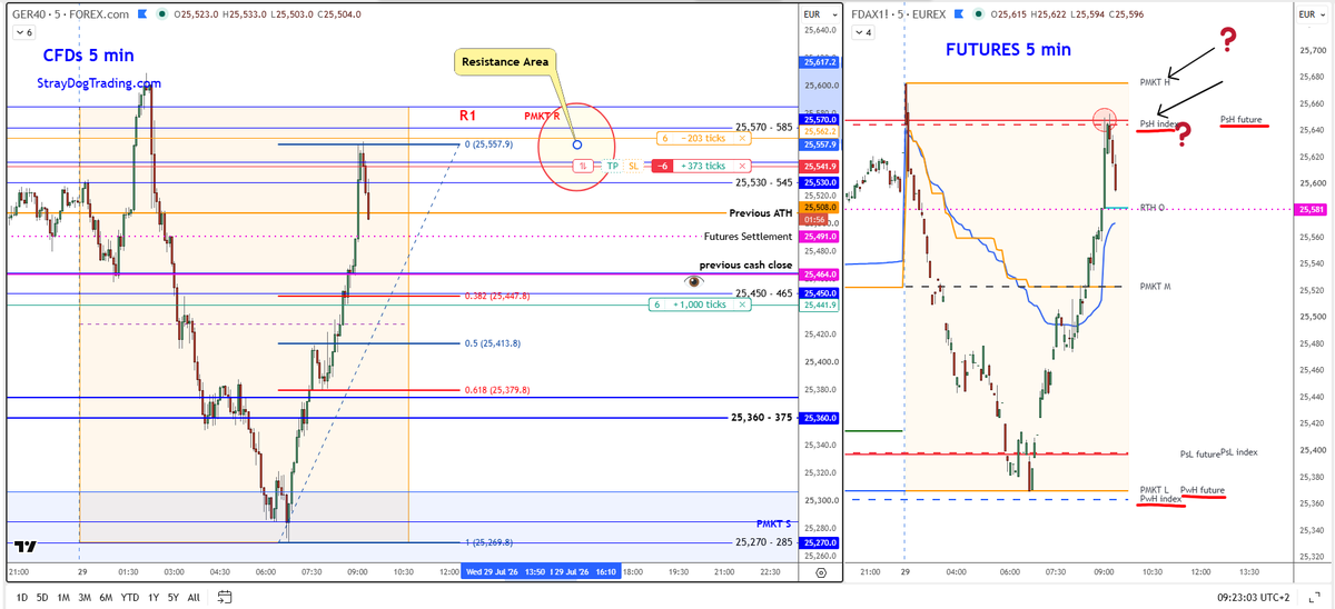 StrayDogTrading's tweet photo. RTH Trade Example and a comment. $DAX 

FROM MORNING NOTES: 
"Above Y close, there is Resistance AREA - which consists of two R zones, and stretches from 25,530 to 25,585. Weak market would not go this high." 

▪️ But THIS MARKET did. PMKT session: sharp down, sharp up - where the real questions were - "why would I sell a 300 pts move into Support"; then after the Xetra Open - "why would I buy a 300 pts move into Resistance"... and also to do all of that, BEFORE FOMC and other potential catalysts. Market is still INSIDE the Previous 2-day balance. Let's SEE can they break.