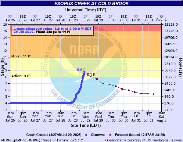 iembot_aly's tweet photo. ALY issues Flood Warning for Esopus Creek at Cold Brook [NY] till Jul 29, 5:27 PM EDT https://t.co/JIioXEtBS9 https://t.co/PRyEbbmrPi