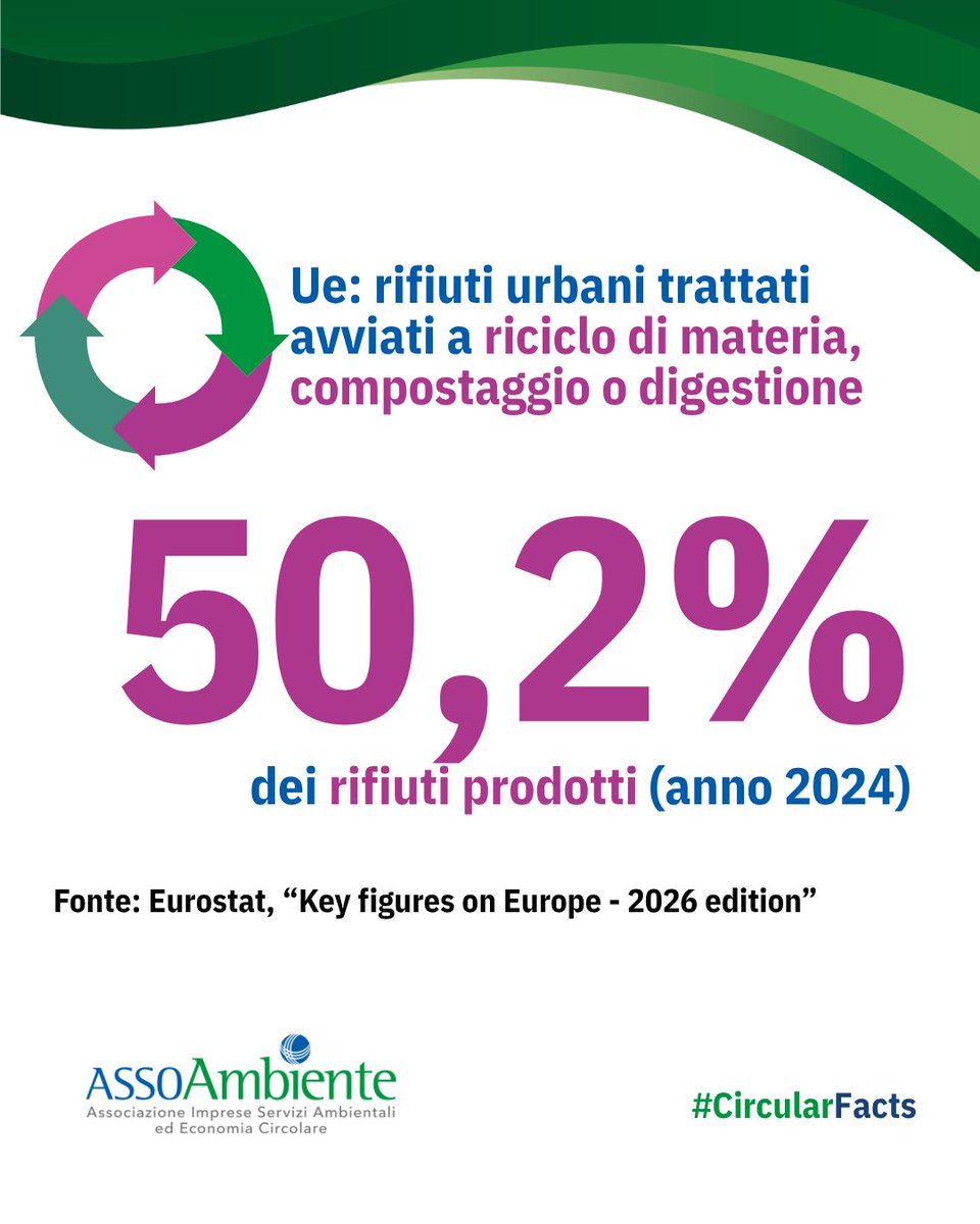 assoambiente's tweet photo. Nel 2024, il 50,2% dei rifiuti urbani trattati nell’Unione europea è stato avviato a riciclo di materia, compostaggio o digestione.
Il 30,1% è stato riciclato come materiale, mentre il 20,1% è stato sottoposto a compostaggio o digestione. Più della metà dei rifiuti urbani trattati è stata così destinata a processi orientati al recupero di risorse.
Resta aperta la questione del mercato: il riciclo può crescere solo se ai risultati del trattamento corrisponde una domanda stabile di materie prime seconde e compost di qualità.
#circularfacts