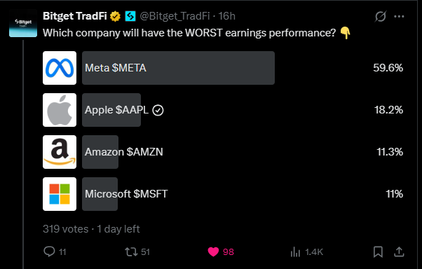 Prottush143's tweet photo. @Bitget_TradFi Worst: $AAPL 

$AAPL looks near all-time highs. Valuation feels stretched. Near-term upside appears weaker than peers.

#rToken https://t.co/pXmxB5yyZc