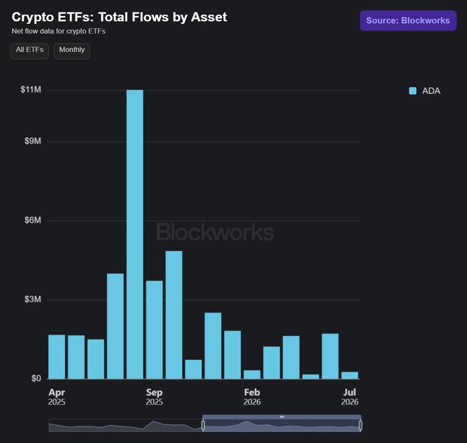 MinswapIntern's tweet photo. UPDATE 

ADA ETFS HIT 16-MONTH INFLOW STREAK 😱😱😱

Cardano $ADA ETFs have now recorded 16 consecutive months of net inflows, signaling sustained institutional demand for ADA exposure according to @blockworks https://t.co/YP38VHtTD5