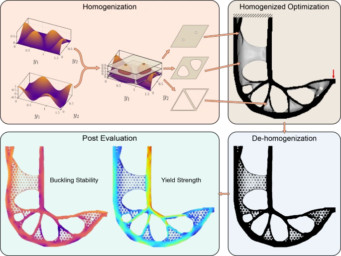 CSTAMAMS's tweet photo. Yield and buckling stress limits in topology optimization of multiscale structures
📄Read the full paper in AMS: https://t.co/U8IBvBdc3v
#Computational Design Of Materials #Structural Materials #Topology Optimization in Structural Design https://t.co/S0pJeQs9aG