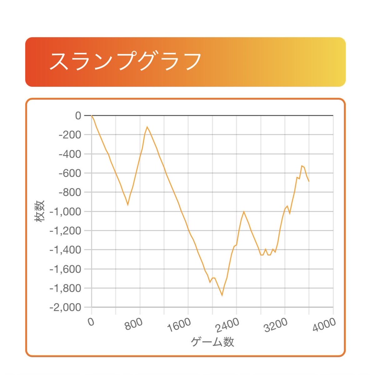 Nomber8192's tweet photo. 惜しいとこあったけど頑張ったほう
店弱やし帰ろう(´༎ຶོρ༎ຶོ`) https://t.co/u3FWRcwBu4