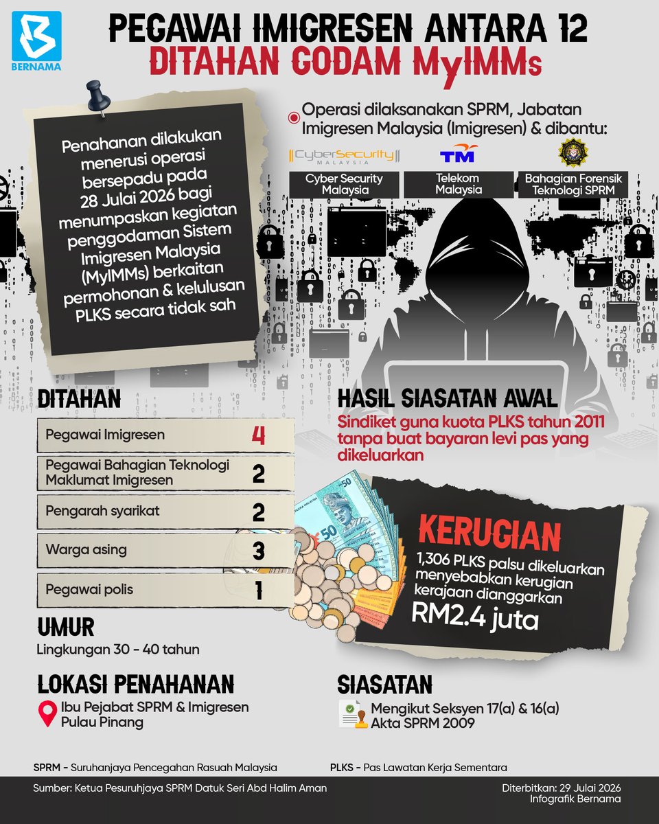 bernamadotcom's tweet photo. Empat pegawai imigresen antara 12 ditahan godam Sistem Imigresen Malaysia (MyIMMs)
Berita penuh -- https://t.co/2M4mnav6fw
#BernamaNews
#InfografikBernama
#godam
#MyIMMs
@imigresenmy
@SPRMMalaysia https://t.co/PJIPpvQGYa