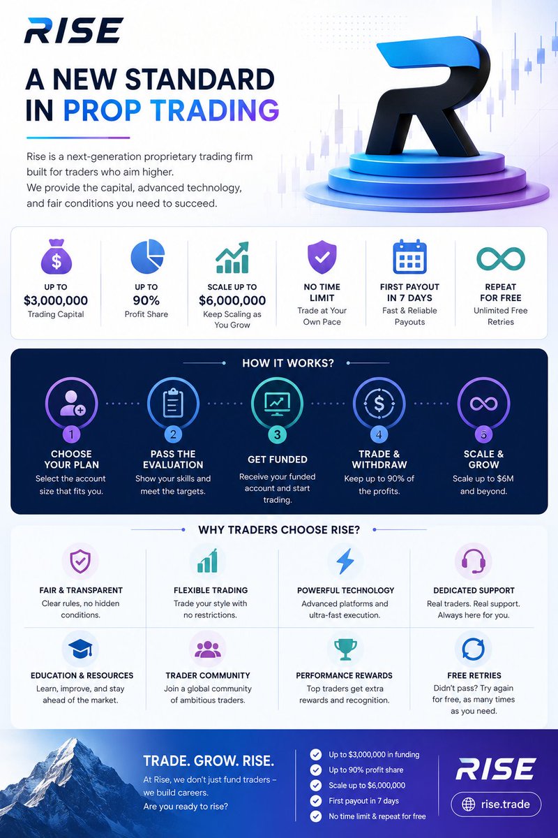 Rravi_Kkumar's tweet photo. @risextrade 
Trade perpetuals with CEX speed &amp; DeFi composability. ⚡ Fully on-chain, programmable liquidity, unlock new markets with RISEx. 🚀 #DeFi #Crypto https://t.co/hCvdiqyJPk