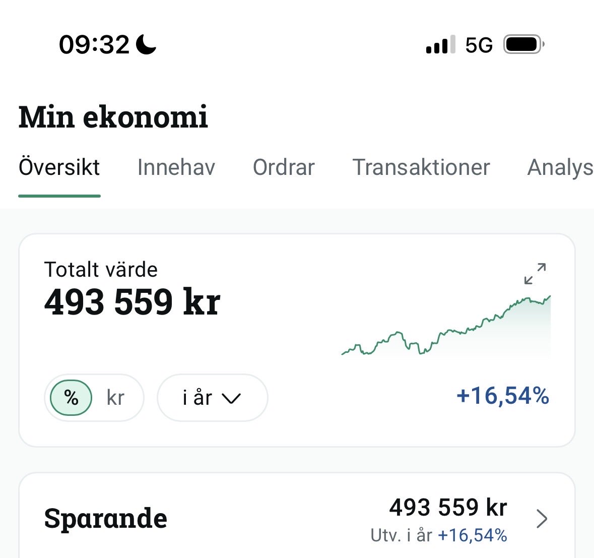 olofsimpson's tweet photo. Börjar plugga ekonomi om 1 månad, har siktet på 500 000 kr innan dess. Älskar börsen https://t.co/Gg5mz17lxr