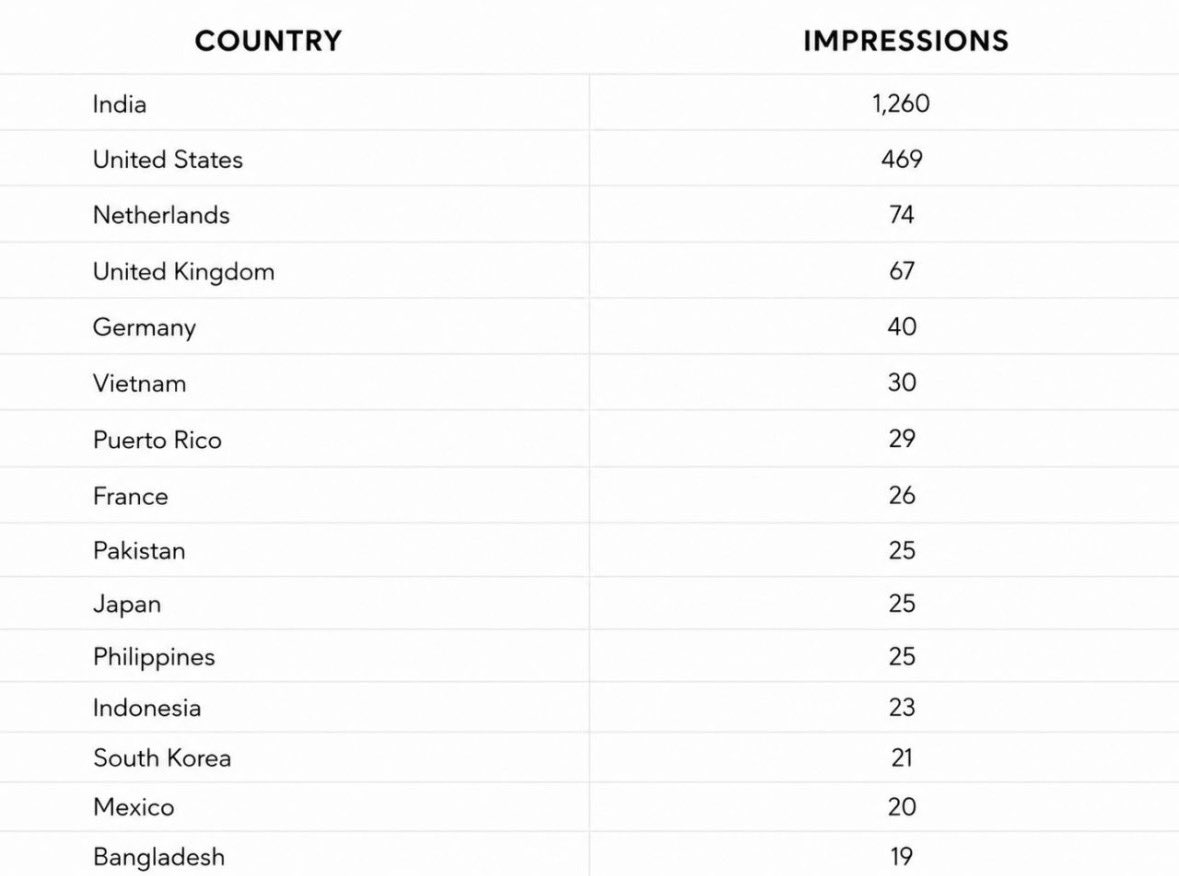 NeilGala1's tweet photo. 15 Days, 2000+ Impressions  🚀 

Working towards higher ranking and CTR.

Visit: https://t.co/pY6tGWMcNr

#SEO #MarketingDigital https://t.co/Mt9WqhXKKz