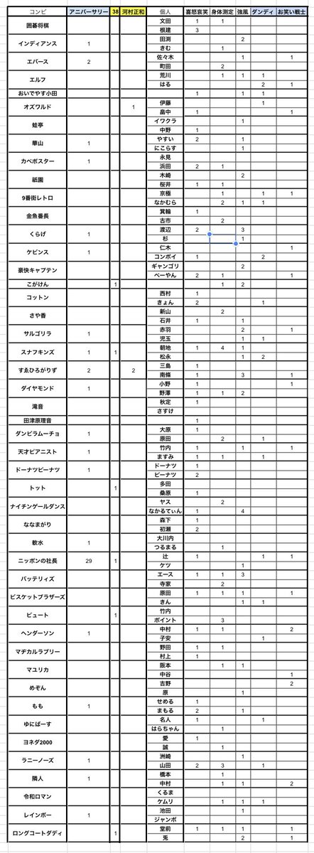 _____2OOO3l4's tweet photo. よしもとコレカ 5th 6th 交換

5th
(求)1枚目
(譲)2枚目

6th
(求)3枚目
(譲)4枚目

できれば同レアリティ同士での交換希望ですが
在庫捌きたいのでn:1等お気軽にご相談ください
都内or関東劇場手渡し、郵送 🉑

#よしもとコレカ https://t.co/I6eLKzzNj3