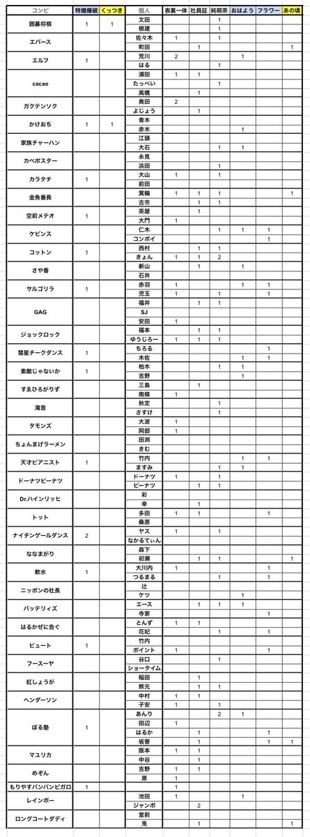 _____2OOO3l4's tweet photo. よしもとコレカ 5th 6th 交換

5th
(求)1枚目
(譲)2枚目

6th
(求)3枚目
(譲)4枚目

できれば同レアリティ同士での交換希望ですが
在庫捌きたいのでn:1等お気軽にご相談ください
都内or関東劇場手渡し、郵送 🉑

#よしもとコレカ https://t.co/I6eLKzzNj3