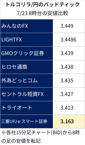 takagifx's tweet photo. 三菱UFJeスマート証券で発生したトルコリラ円のバッドティック

他社は3.43円前後で並ぶなか1社だけ3.16円と25pips低いレートでした。ドル円なら13円幅に相当する乖離です

同社でロスカットされ、問い合わせた方によると、「正常」レートなので約定は取り消さないとの判断に

気の毒ですね… https://t.co/x4GpOzv0dw